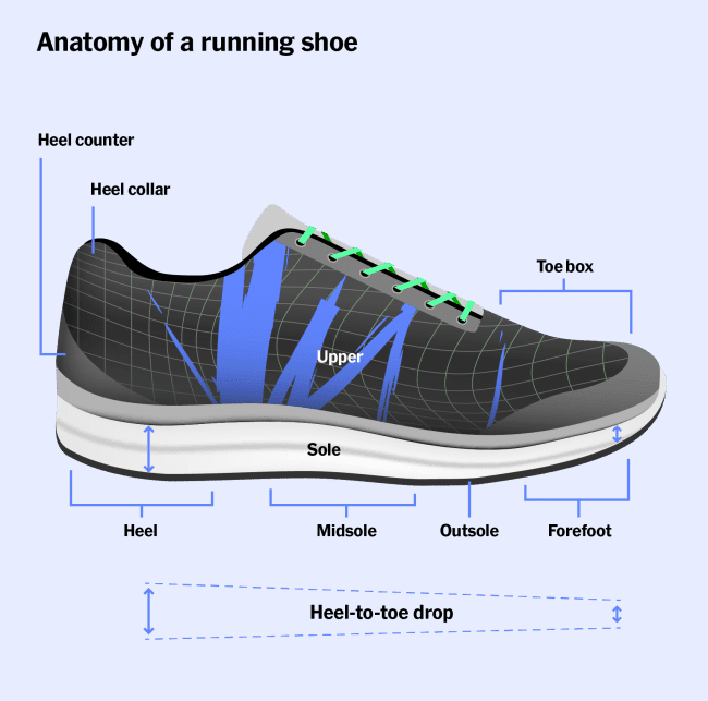 What Are The Most Important Factors To Consider When Choosing Running Shoes?