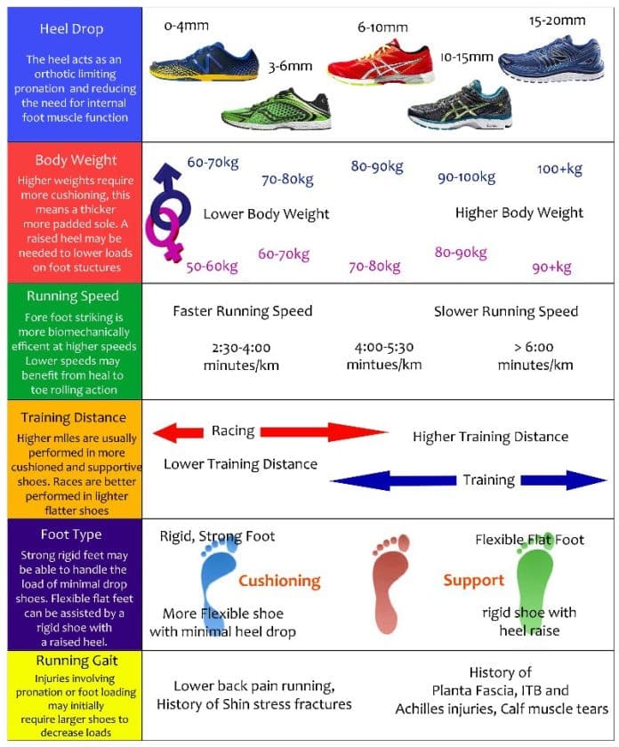 what are the most important factors to consider when choosing running shoes 3